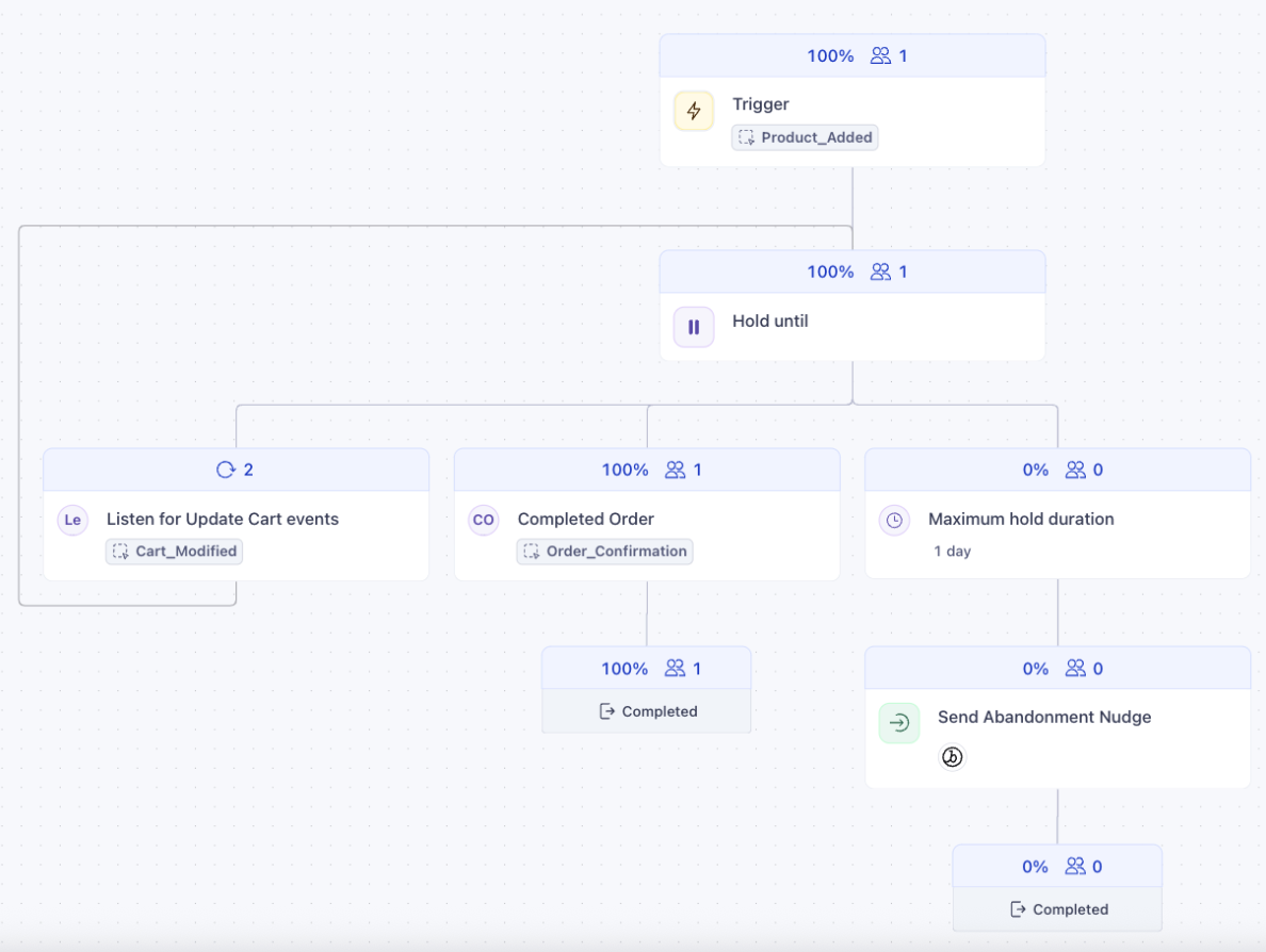 Screenshot of a journey that starts with a Product_Added trigger, followed by a Hold Until step with three branches: Cart_Modified (resets timer), Order_Confirmation (completes journey), and a fallback path after 1 day that sends an abandonment nudge and marks the journey complete.)
